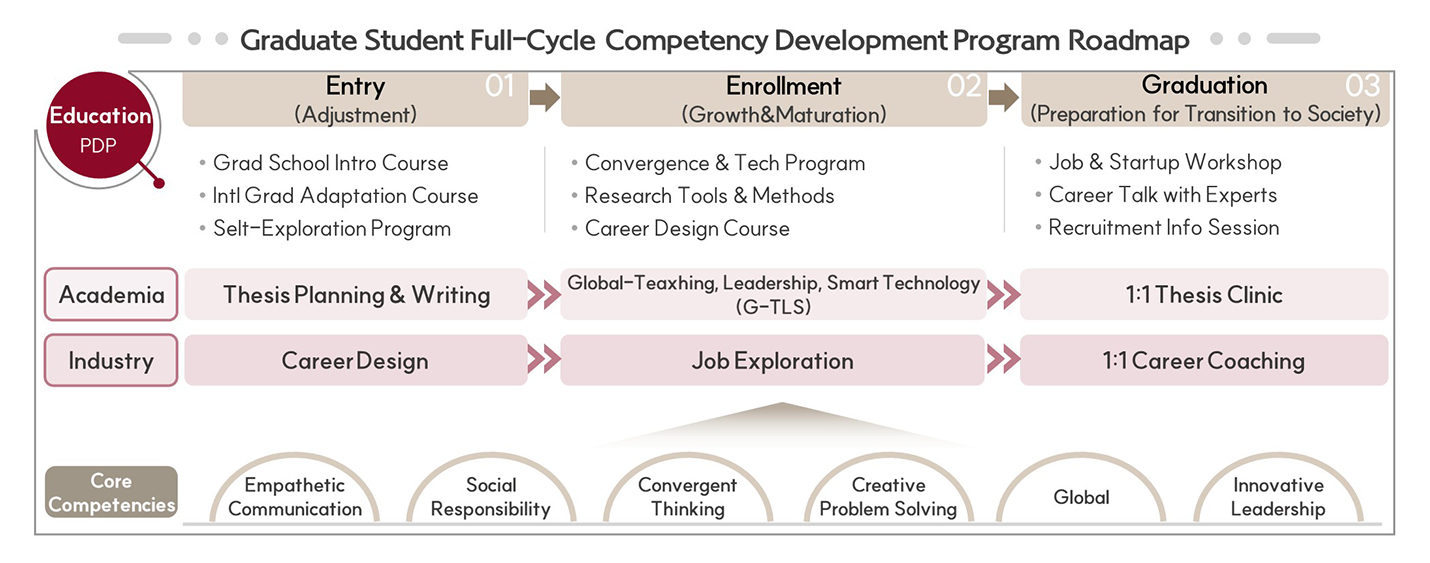 Graduate Student Full-Cycle Competency Development Program Roadmap
